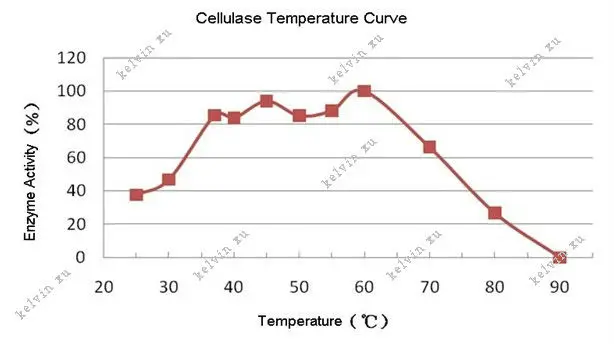 Cellulase temp.jpg