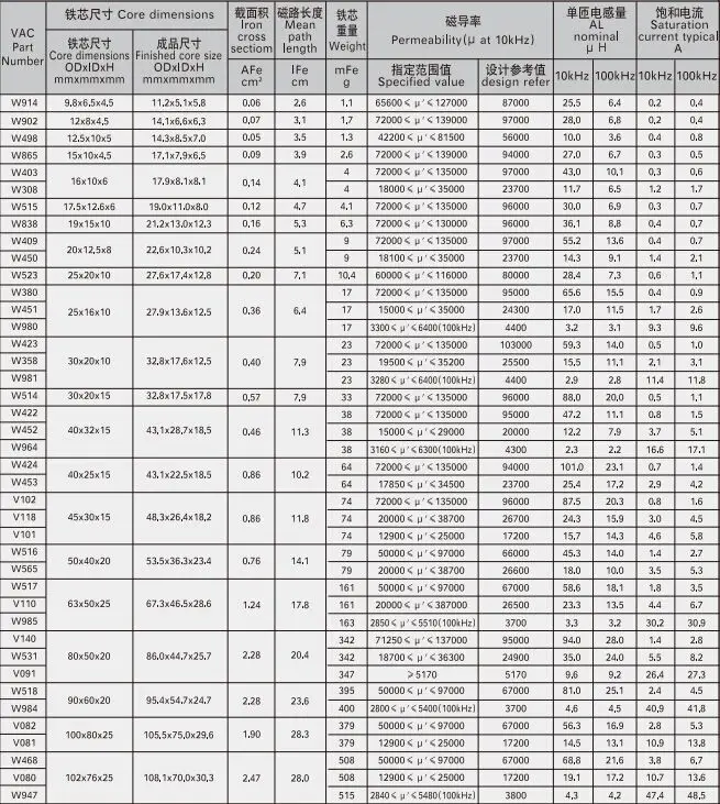 common mode core list2016