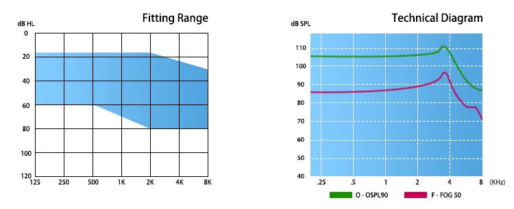 Up to 32 channels regular power waterproof ric digital hearing aids
