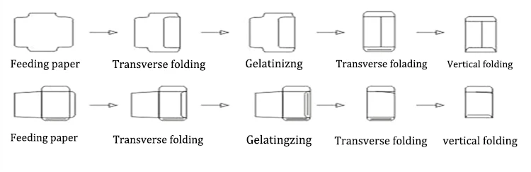 Envelope Making Machine Price