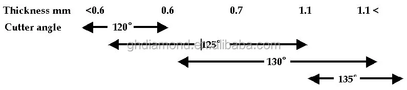 The Thickness And Cutter AngleQ