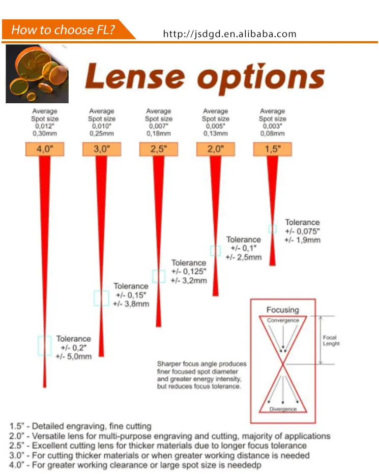 Толщина луча. Фокусное расстояние лазера co2. Линзы для со2 лазера. Фокусное расстояние лазерного станка. Фокусное расстояние линзы лазерного станка.