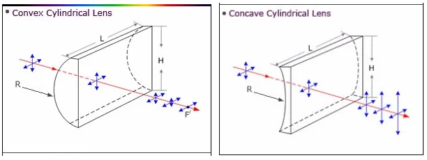 Чертеж цилиндрической линзы