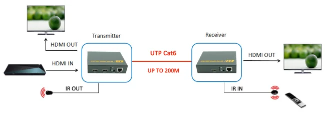 Pway Hdmi Extender Video Transmitter And Receiver 200m Over A Single