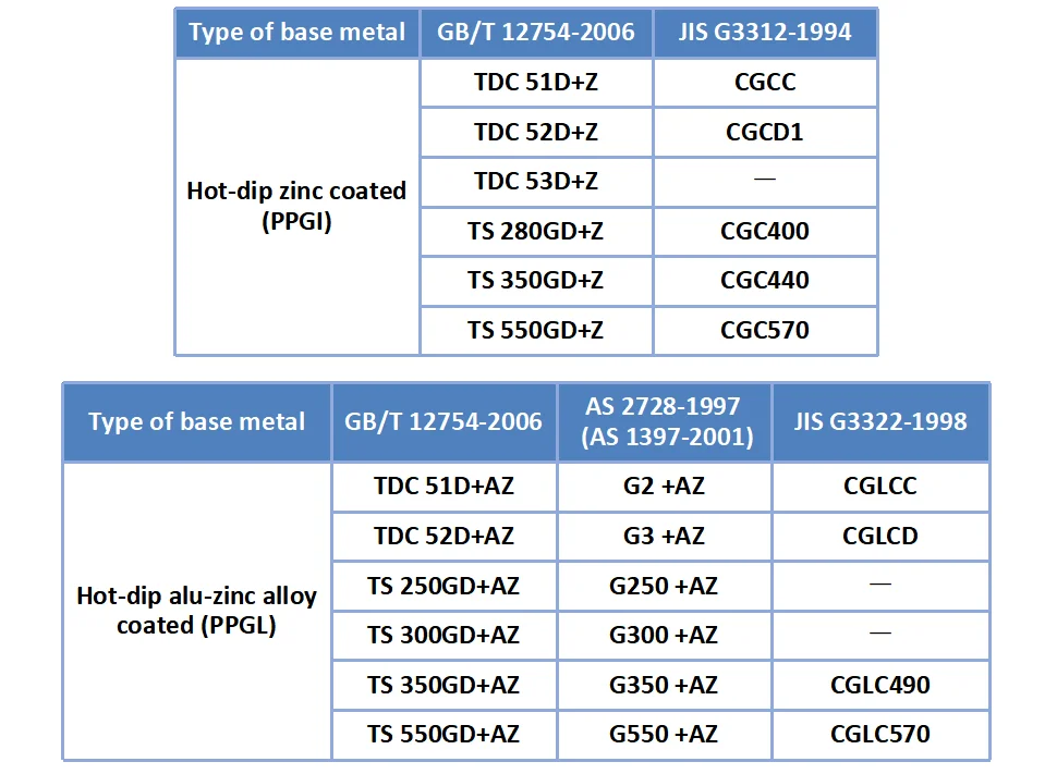 Difference Between Ppgi And Ppgl Sheets Ppgi Coils Color Steel Coil