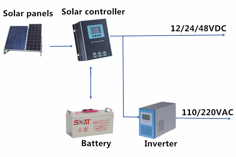 Snadi Home Use Solar Inverter 12v 1000w 220vac Pure Sine Wave Inverters ...