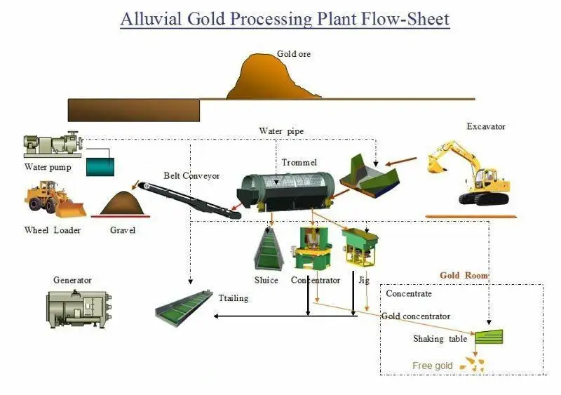 Mobile Gold Mining Machine For Alluvial Gold Sand Separation Process ...