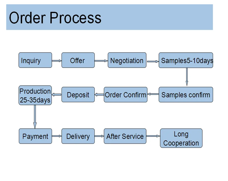 order process