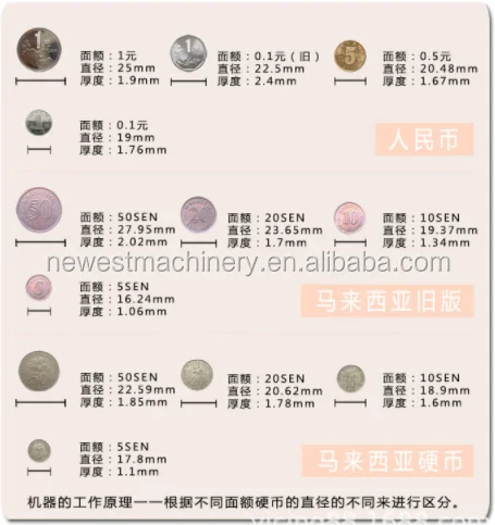 Clearance saudi arabia coin counter and sorter/cheap coin counter 1 Clearance saudi arabia coin counter and sorter/cheap coin counter 1