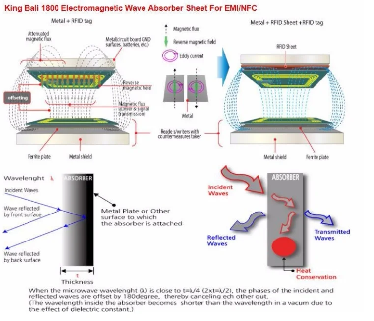 Die Cutting Wave Absorb Material Ferrite Electromagnetic Waves ...