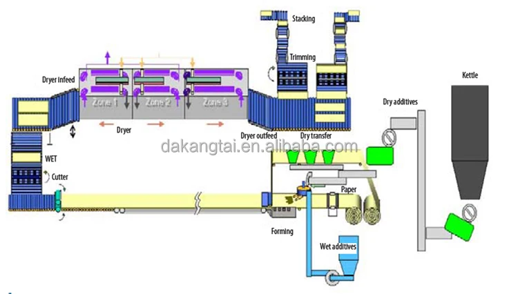 gypsum board production line