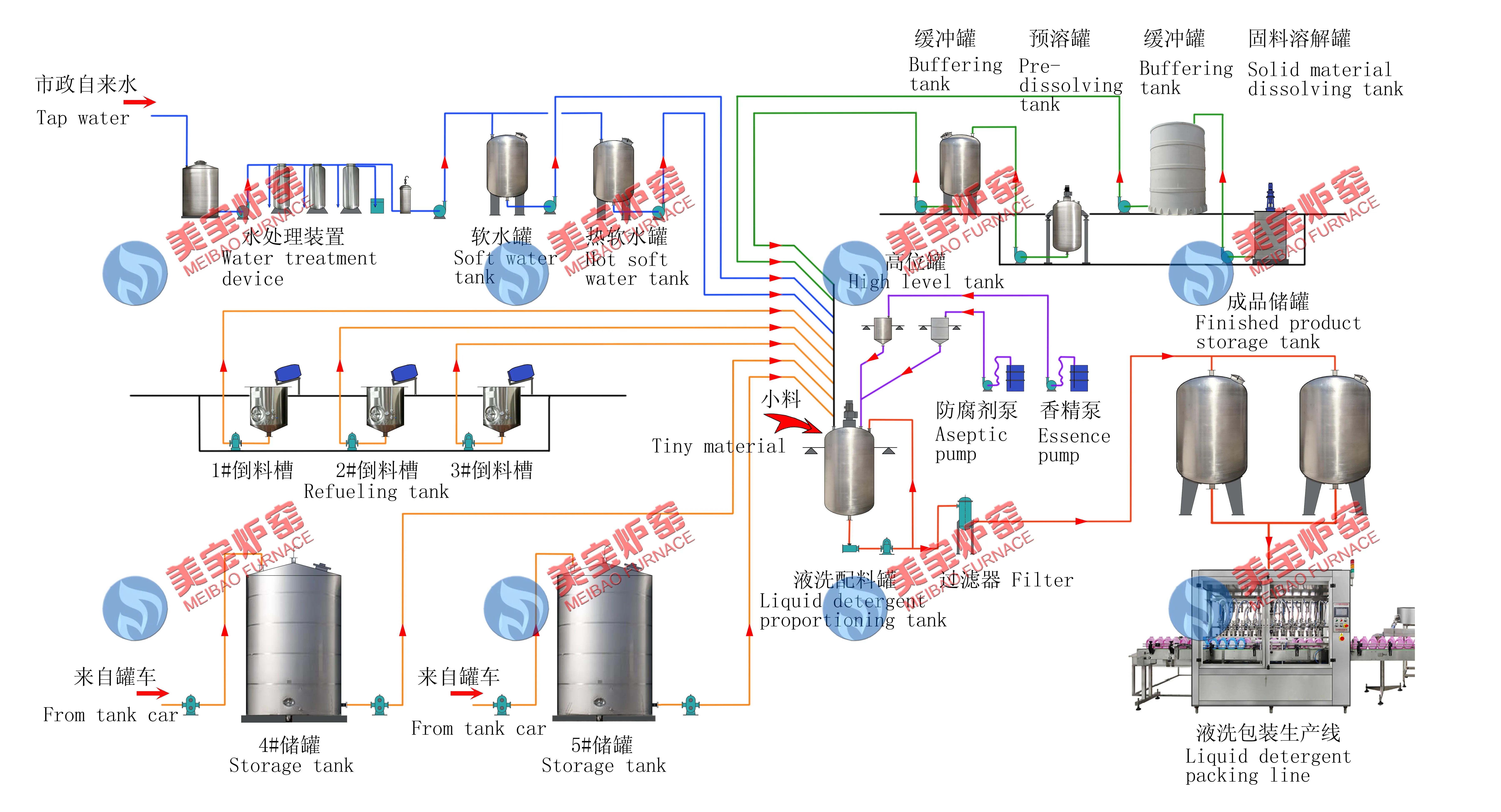 Energy saving  liquid detergent plant / Liquid soap automatic making machine / Dishwashing liquid production equipment