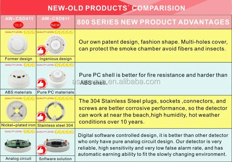 Newest!!! Smoke Alarm Exclusive Design By Asenware