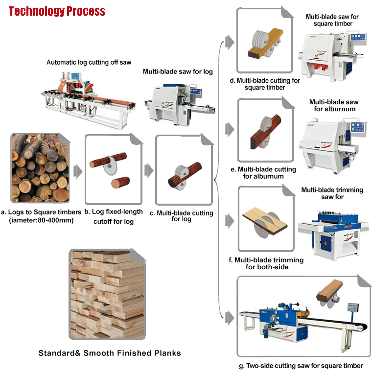 Length processing