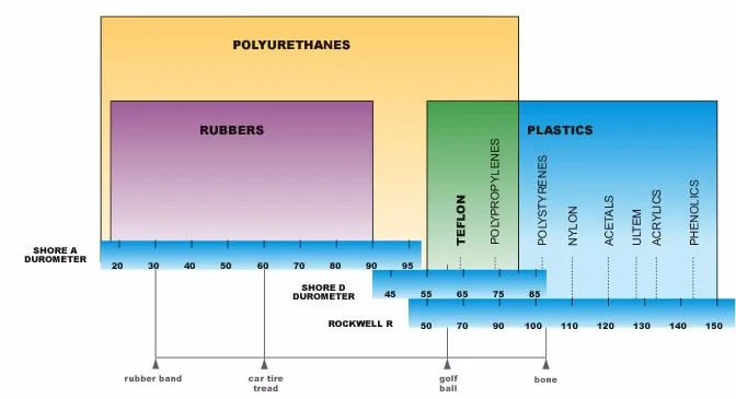 Твердость по Шору. Шкала твердости по Шору. Полиуретан твердость по Шору. Твердость полиуретана.