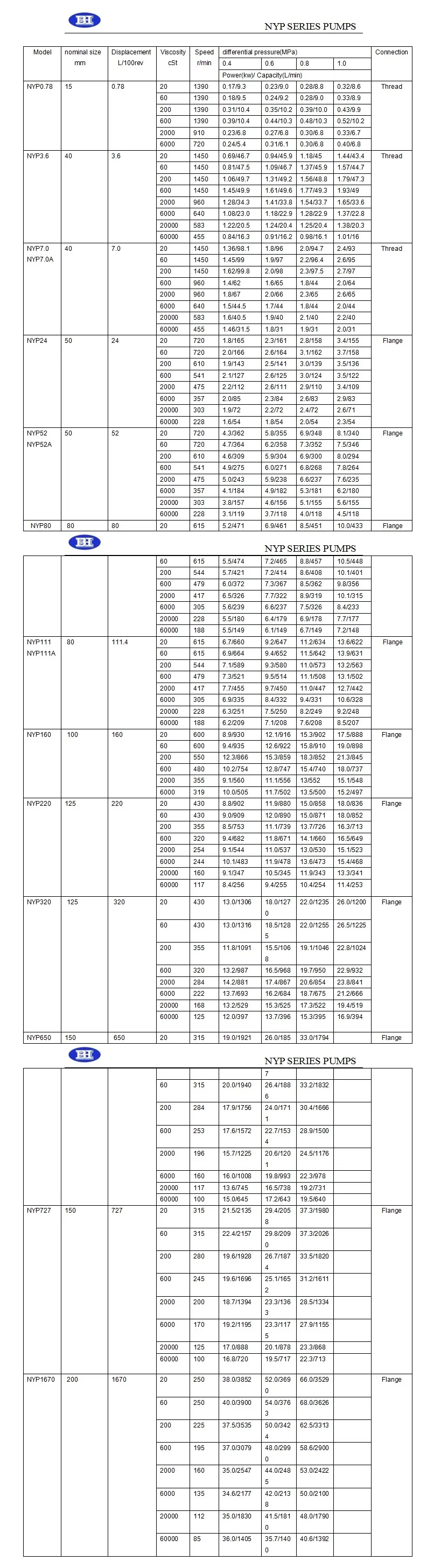 NYP type high viscosity epoxy resin injection rotor pump