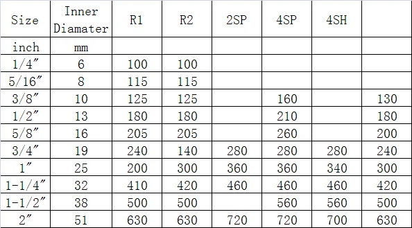 hydraulic hose bend radius