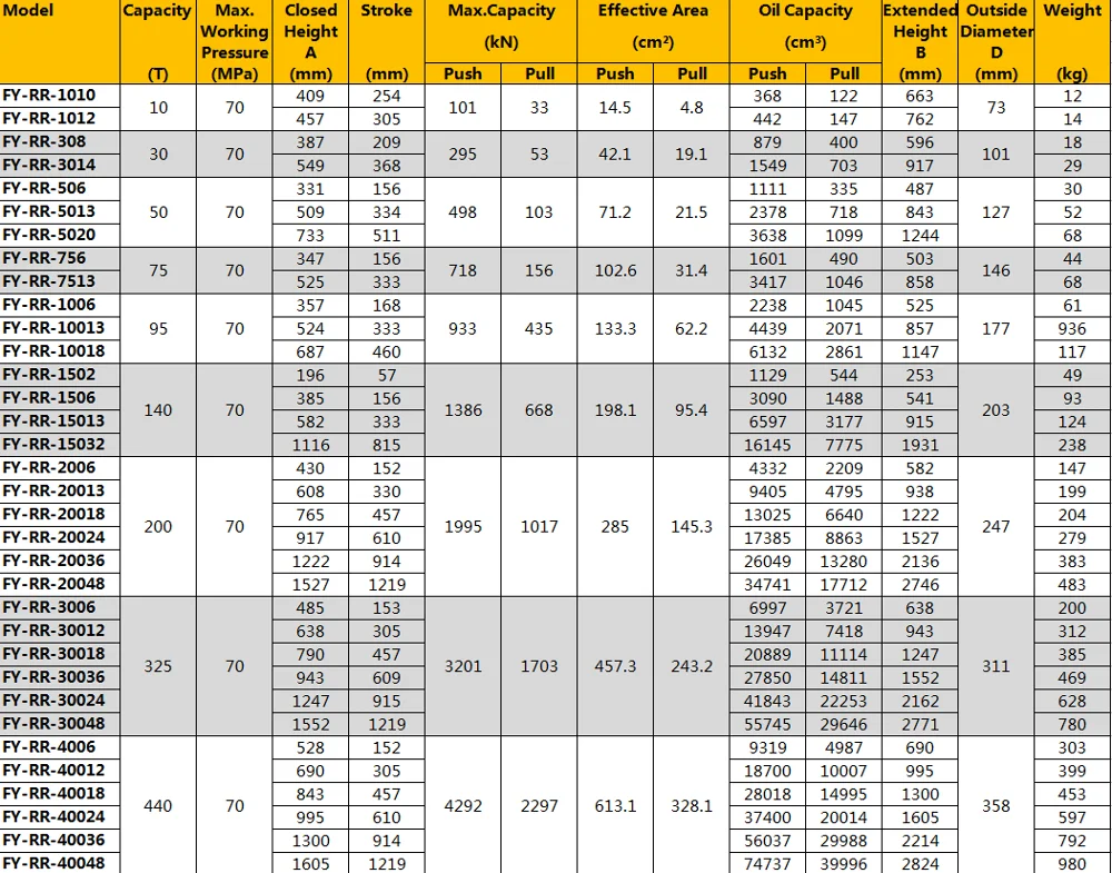 Enerpac Double Acting 50 Ton Hydraulic Cylinder For Multiple Industries Cylinder (10520ton