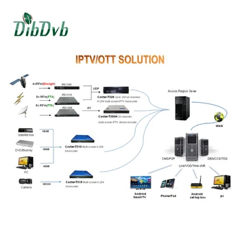Complete Internet Ottandroid Iptv Solution With Iptv Streaming Server Fta Ird And Iptv Transcoder Buy Android Iptv Solutioniptv Solutioniptv - 