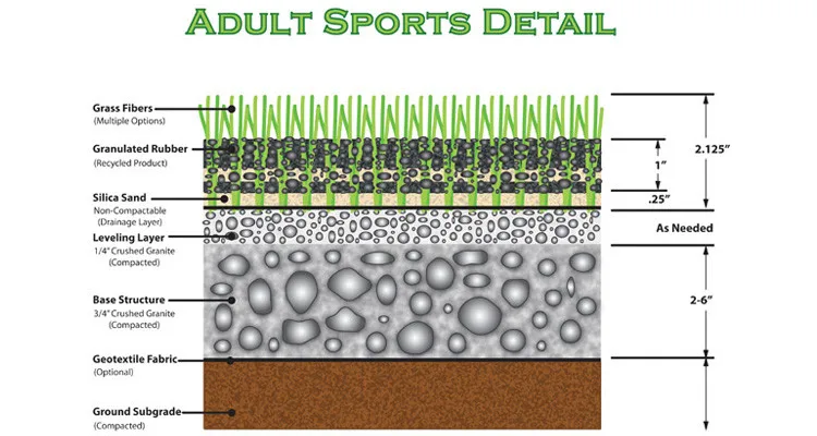 Конструкция поле. Искусственный газон разрез. Искусственный газон пирог. Искусственный газон слои. Искусственный газон конструкция покрытия.