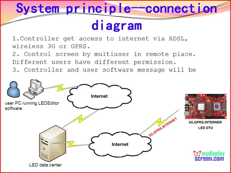 3G/4G Wifi ,USB double side fullcolor advertising led sign  taxi top  led display waterproof