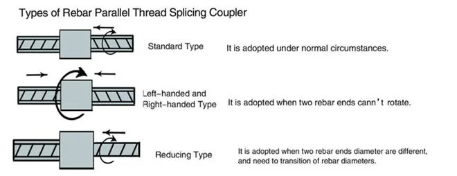 Mechanical Splicing Coupler Rebar Parallel Thread Coupler - Buy Thread ...