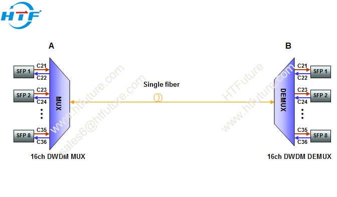 Single Fiber 16 Channel DWDM Mux Demux for ODN ( Optical Distribution Network )