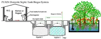 Domestic Septic Tank Biogas System For Recycling  350x350 