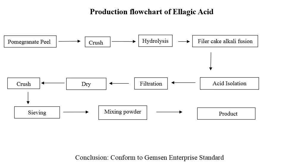 Flow Chart Ellagic Acid
