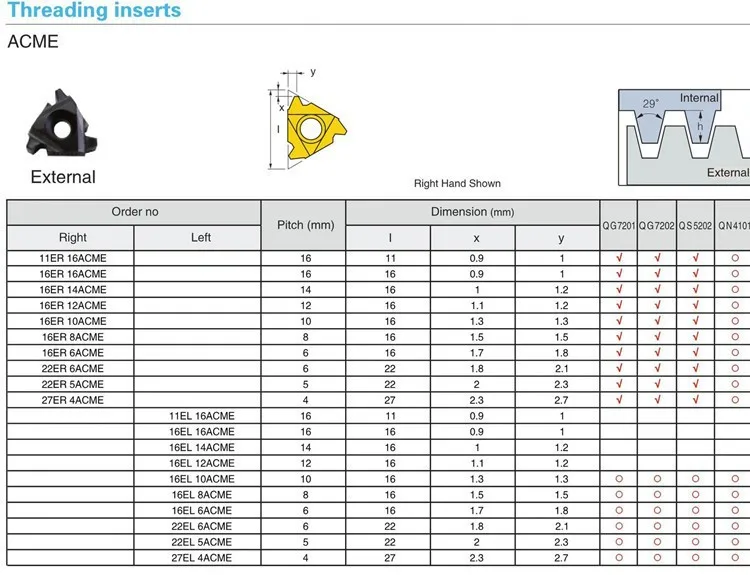 Various carbide ISO metric external threading inserts
