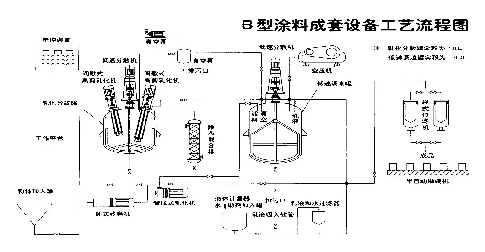 Complete Paint Production Line/paint Production Plant/paint Making