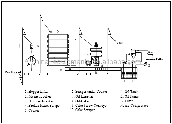 Palm Kernel Pressing Flow Chart
