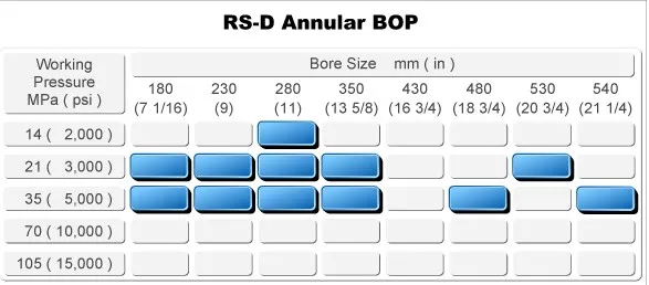 API 16A Annular Blowout Preventer Spare Parts - Bops
