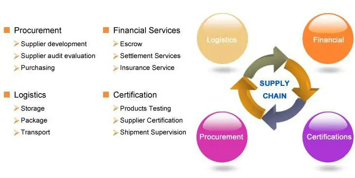 supply chain