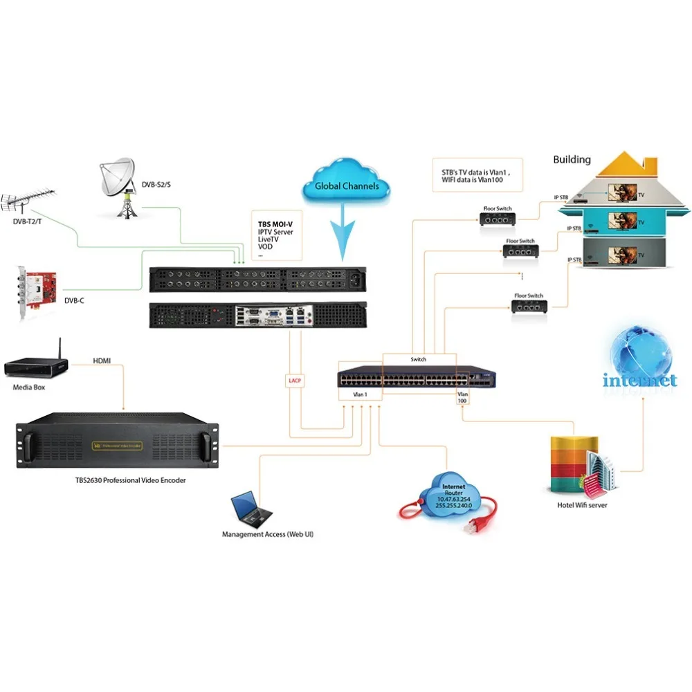 

TBS IPTV system solution with CMS Middleware software and all in one PC server base on GPON OLT network