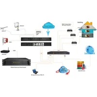 

TBS IPTV system solution with CMS Middleware software and all in one PC server base on GPON OLT network