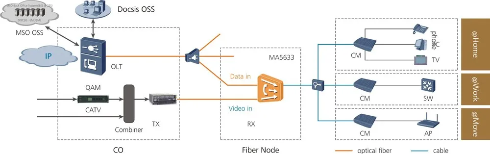 Huawei Gpon Docsis 3.1 For Catv With High-speed Internet Ma5633 - Buy ...