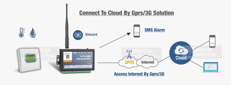 <h1>Multi Channel 3g Gsm Sms Gprs Wifi Ethernet Temperature Humidity Alarm Data Logger Monitor System</h1>
