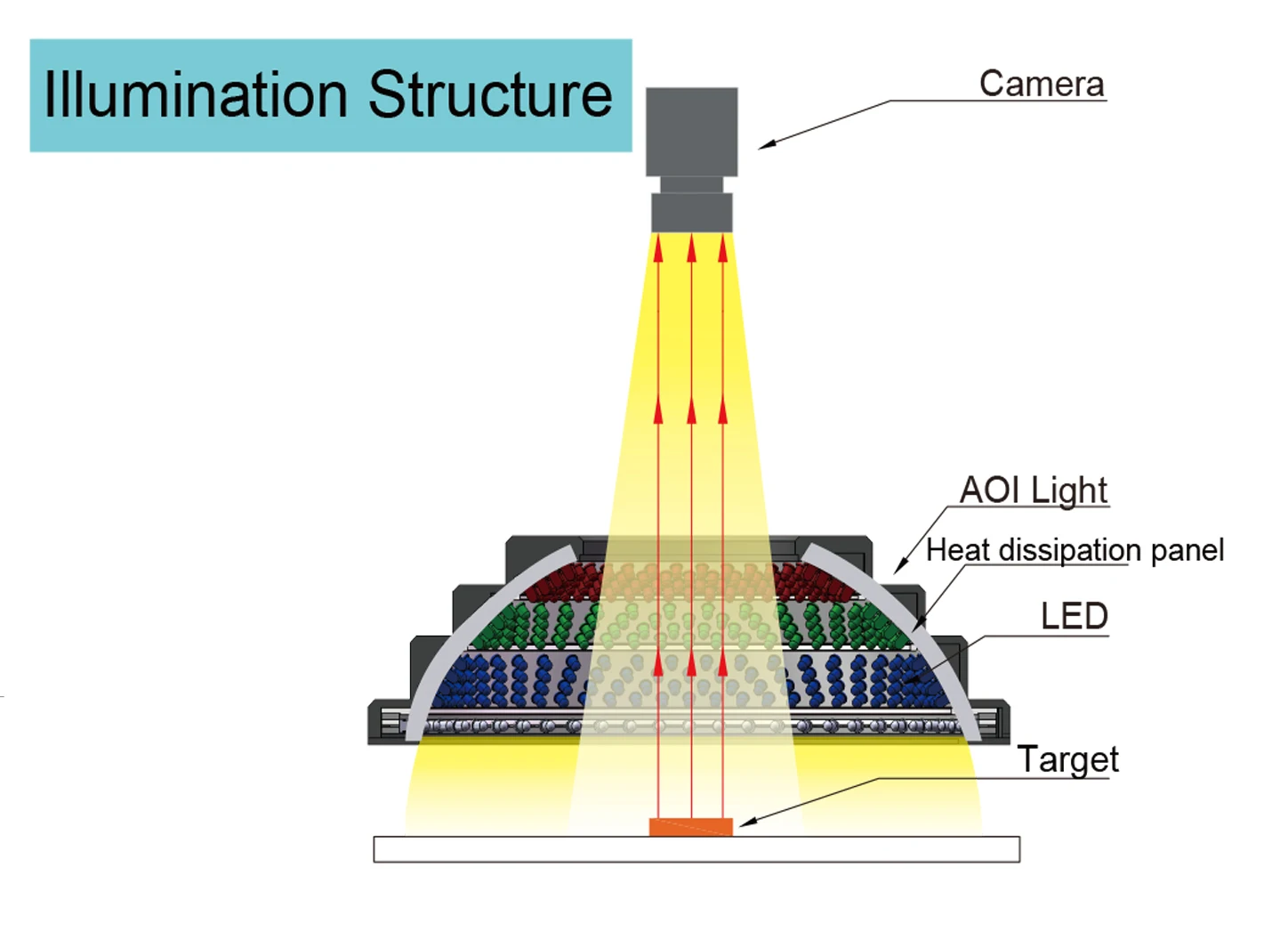 Test light stable led source smart camera machine vision