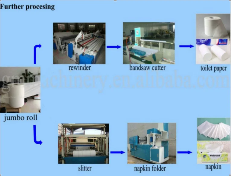 High Efficient Tissue Paper Manufacturing Machine,Napkin Tissue Paper