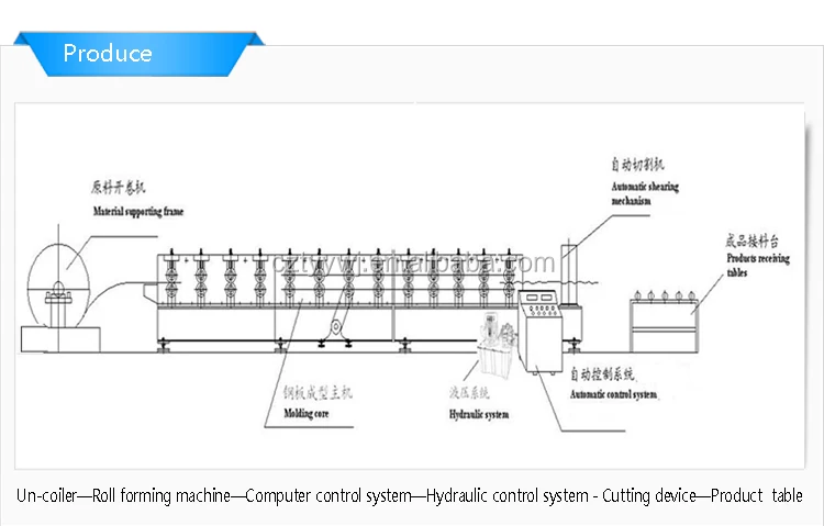 Used In Turkey Customized Steel Corrugated Roof Roll Forming