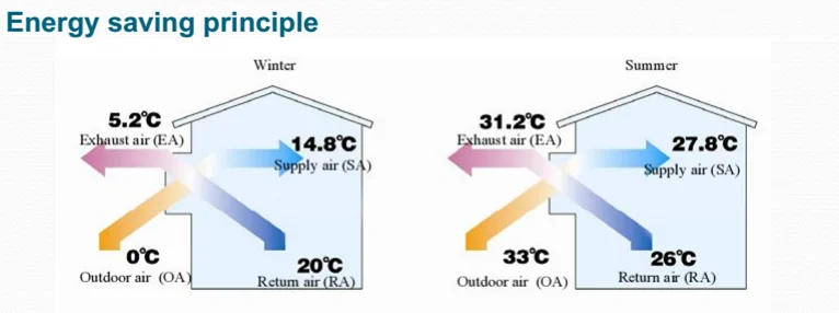 new control CE energy recovery ventilator