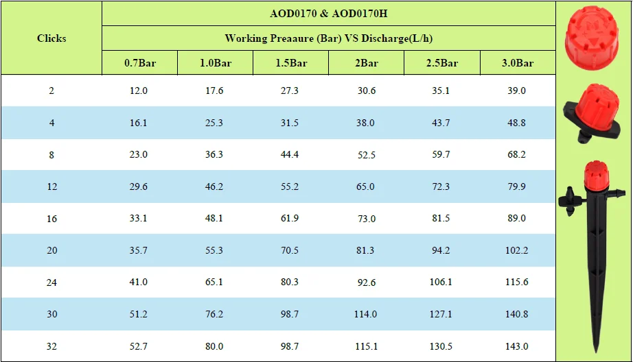 Drip Irrigation Gph Chart