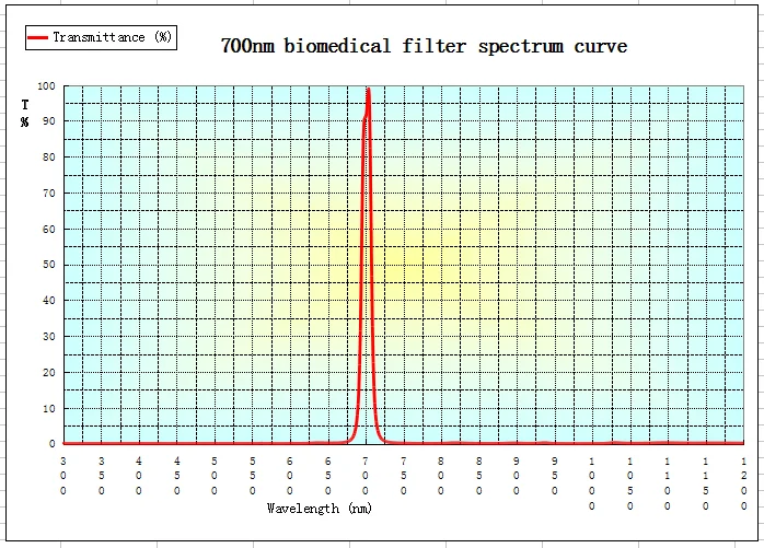 Biomedical filter 700nm