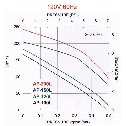 AP-100-120-150-200-Performance-12060-1