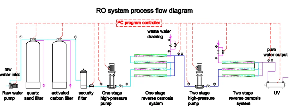 Process raw. Осмос 400 GPD. Scale Control Carbon Filter. Схема с дозацией хлора.