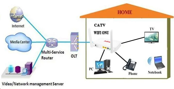 High Quality Router Support FTTH 1GE+1FE+Wifi CATV GPON XPON ONU
