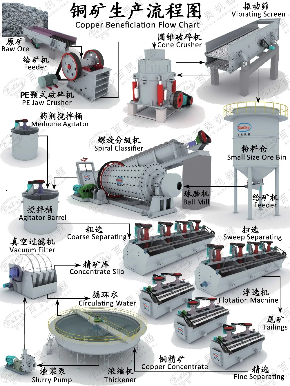 Copper Concentrate Process