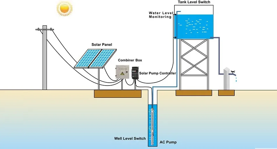 2HP Vmaxpower DC to AC 1500W Solar Water Pump Inverter vfd Inverters S