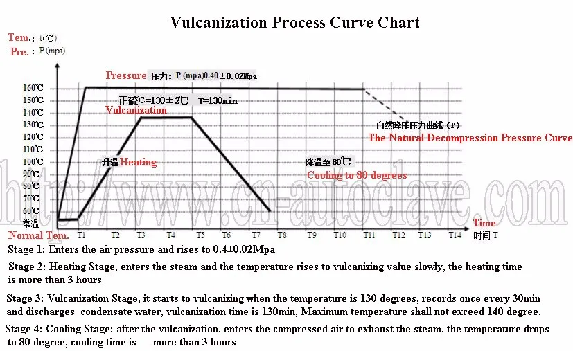 Autoclave Chart